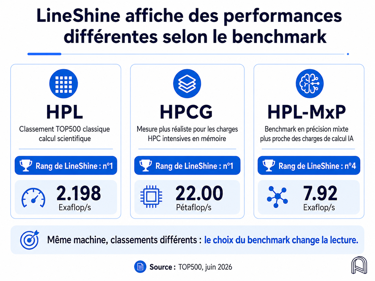 LineShine benchmark performance varies by measure: HPL #1, HPCG #1, HPL-MxP #4