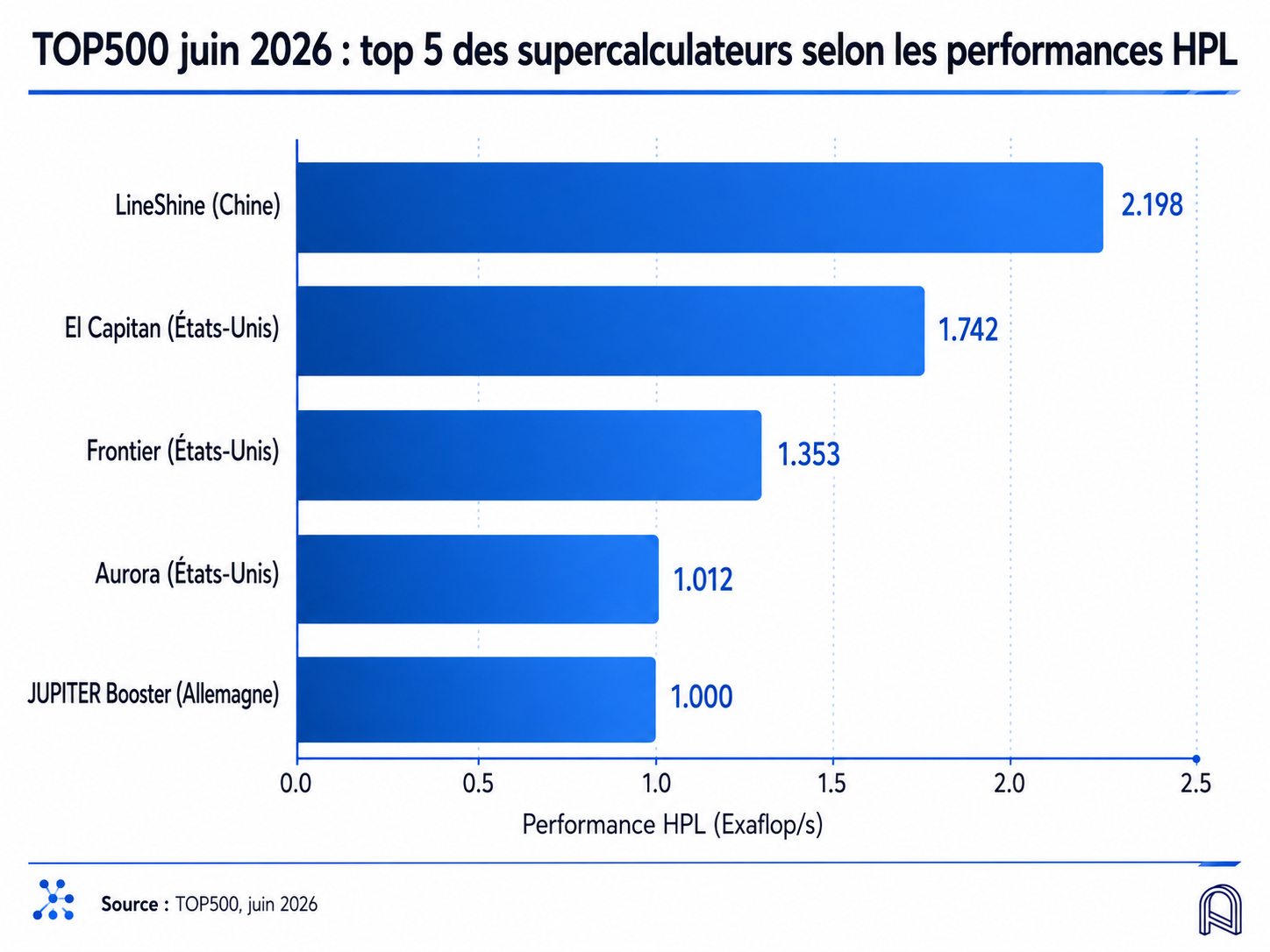 TOP500 June 2026: top 5 supercomputers by HPL performance