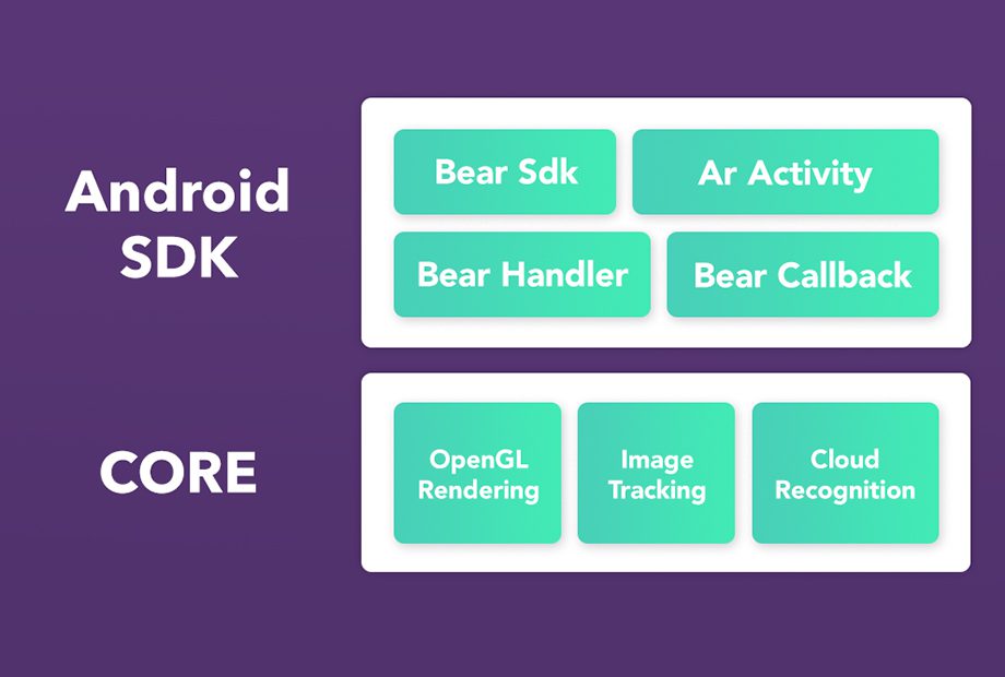 graphic presenting in detail ARGOsdk, the ARGO SDK, for Android