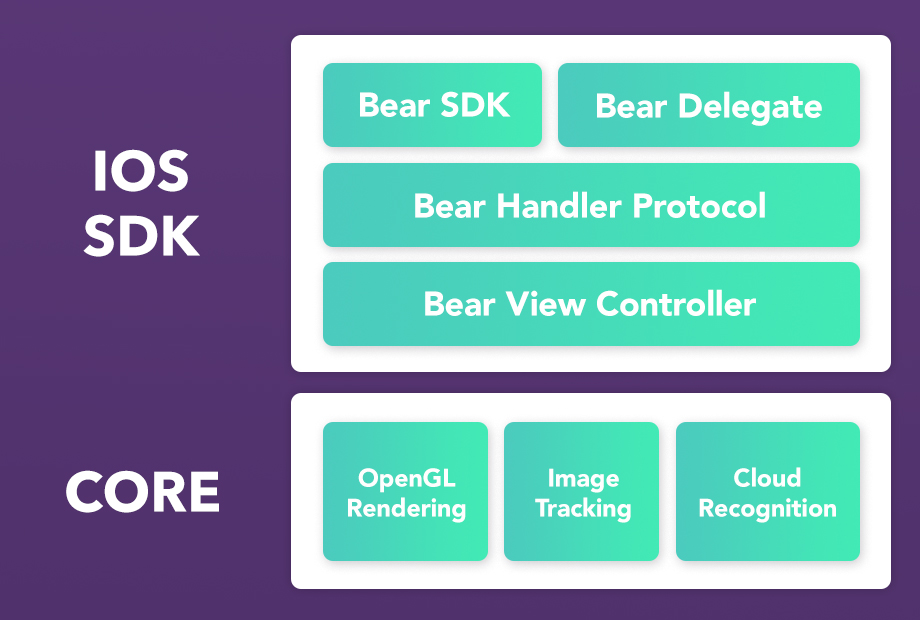 graphic presenting in detail ARGOsdk, the ARGO SDK, for iOS