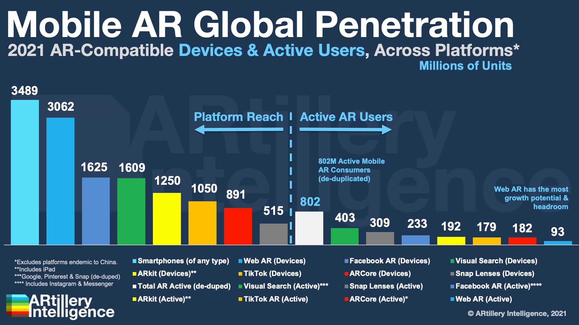 Mobile AR Global Penetration